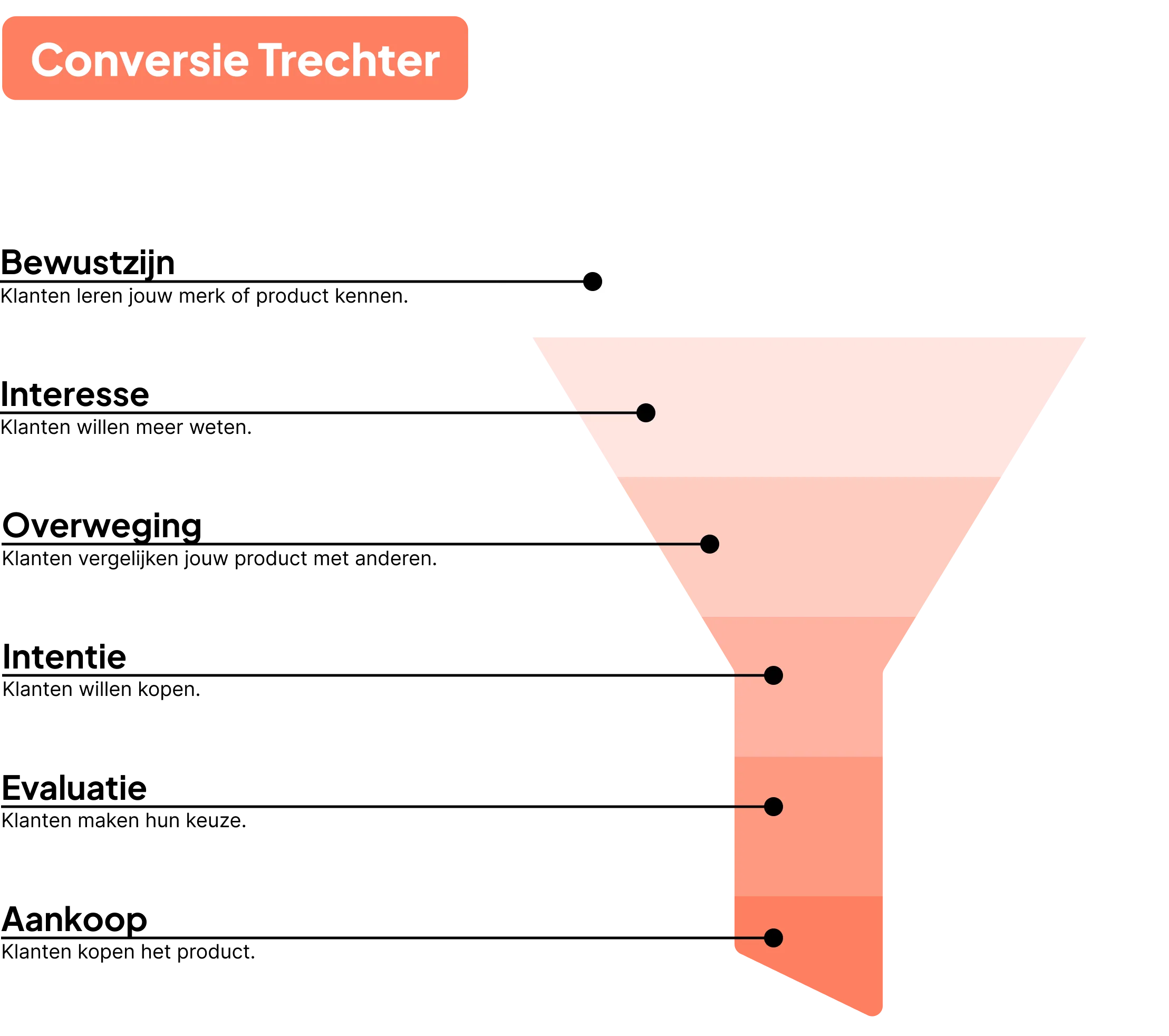 Conversietrechter met vijf fasen van boven naar beneden